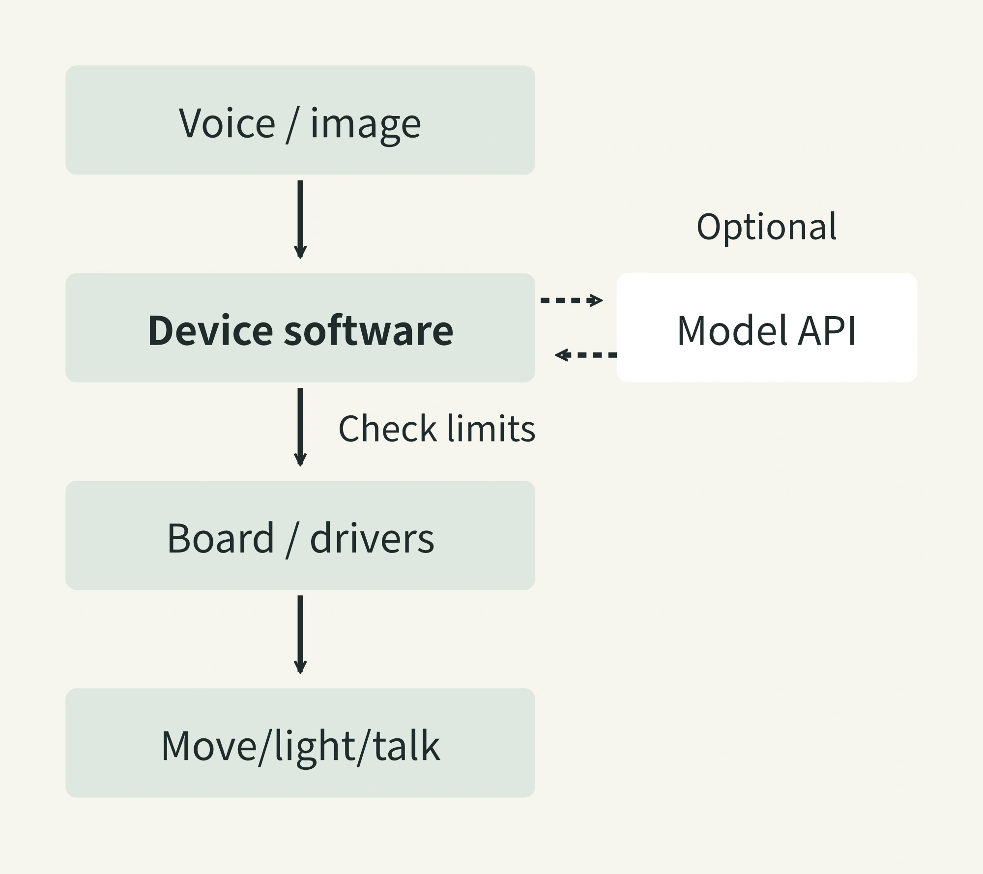 Voice or images enter device software, which optionally calls a model API, checks limits, and uses the controller and drivers to produce movement, light, and speech