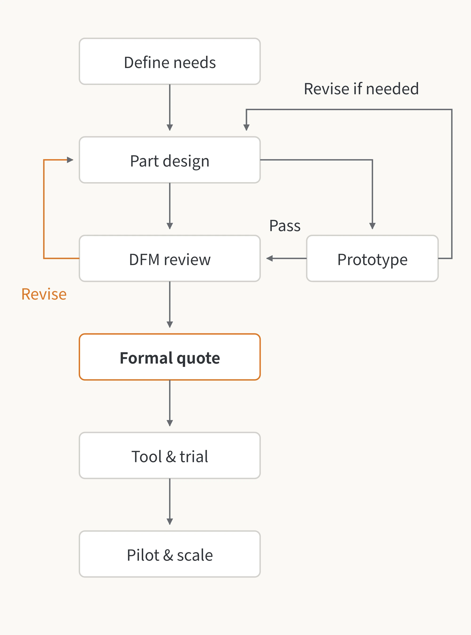 Toy development workflow: revise the structural design after prototype testing or DFM review, then proceed to quotation, tooling, mold trials, and production